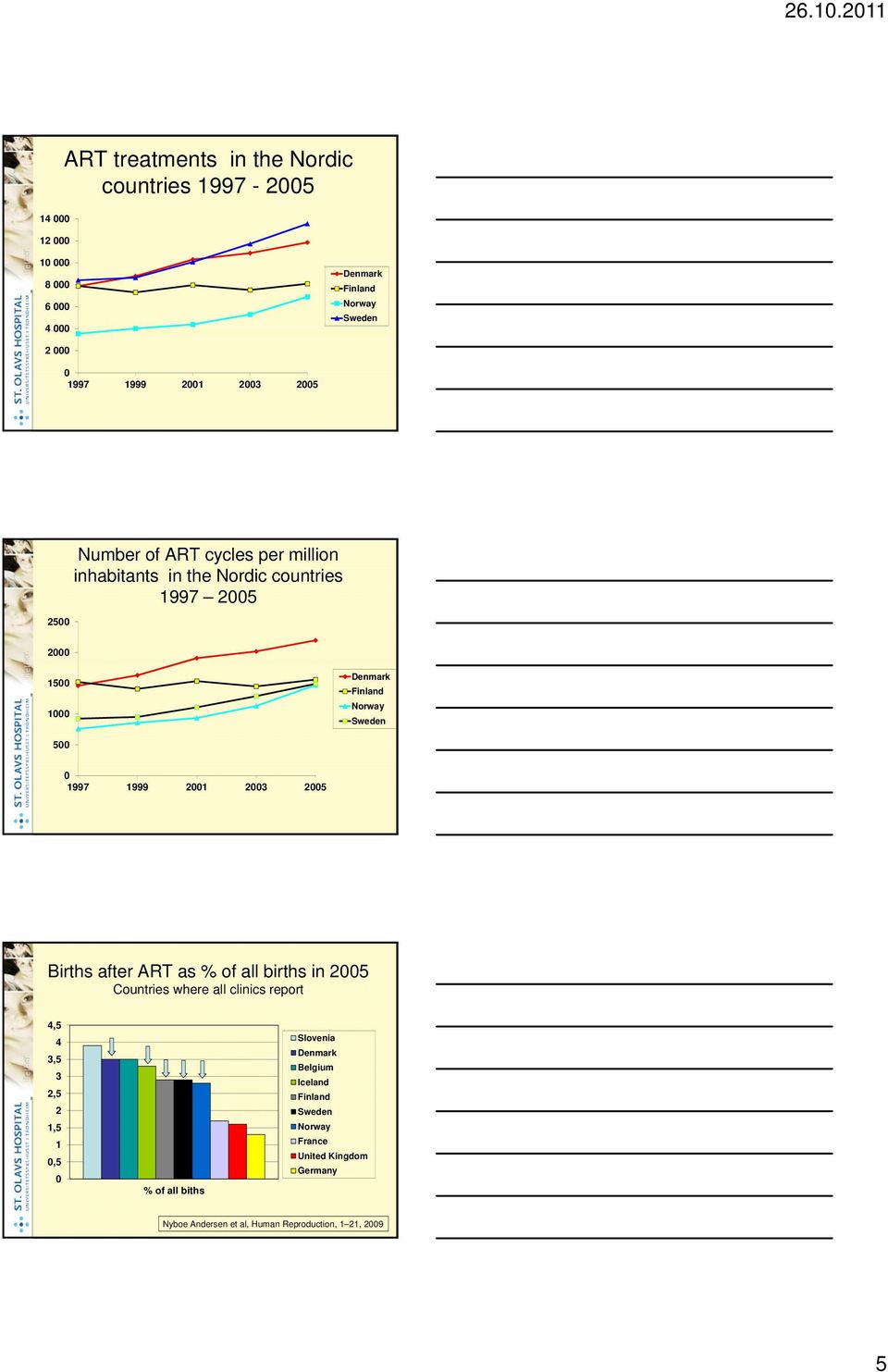 0 1997 1999 2001 2003 2005 Births after ART as % of all births in 2005 Countries where all clinics report 4,5 4 3,5 3 2,5 2 1,5 1 0,5 0 % of