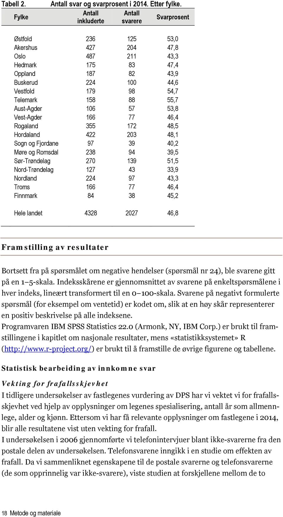 158 88 55,7 Aust-Agder 106 57 53,8 Vest-Agder 166 77 46,4 Rogaland 355 172 48,5 Hordaland 422 203 48,1 Sogn og Fjordane 97 39 40,2 Møre og Romsdal 238 94 39,5 Sør-Trøndelag 270 139 51,5