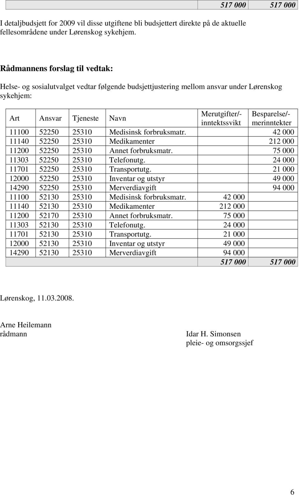 inntektssvikt merinntekter 11100 52250 25310 Medisinsk forbruksmatr. 42 000 11140 52250 25310 Medikamenter 212 000 11200 52250 25310 Annet forbruksmatr. 75 000 11303 52250 25310 Telefonutg.