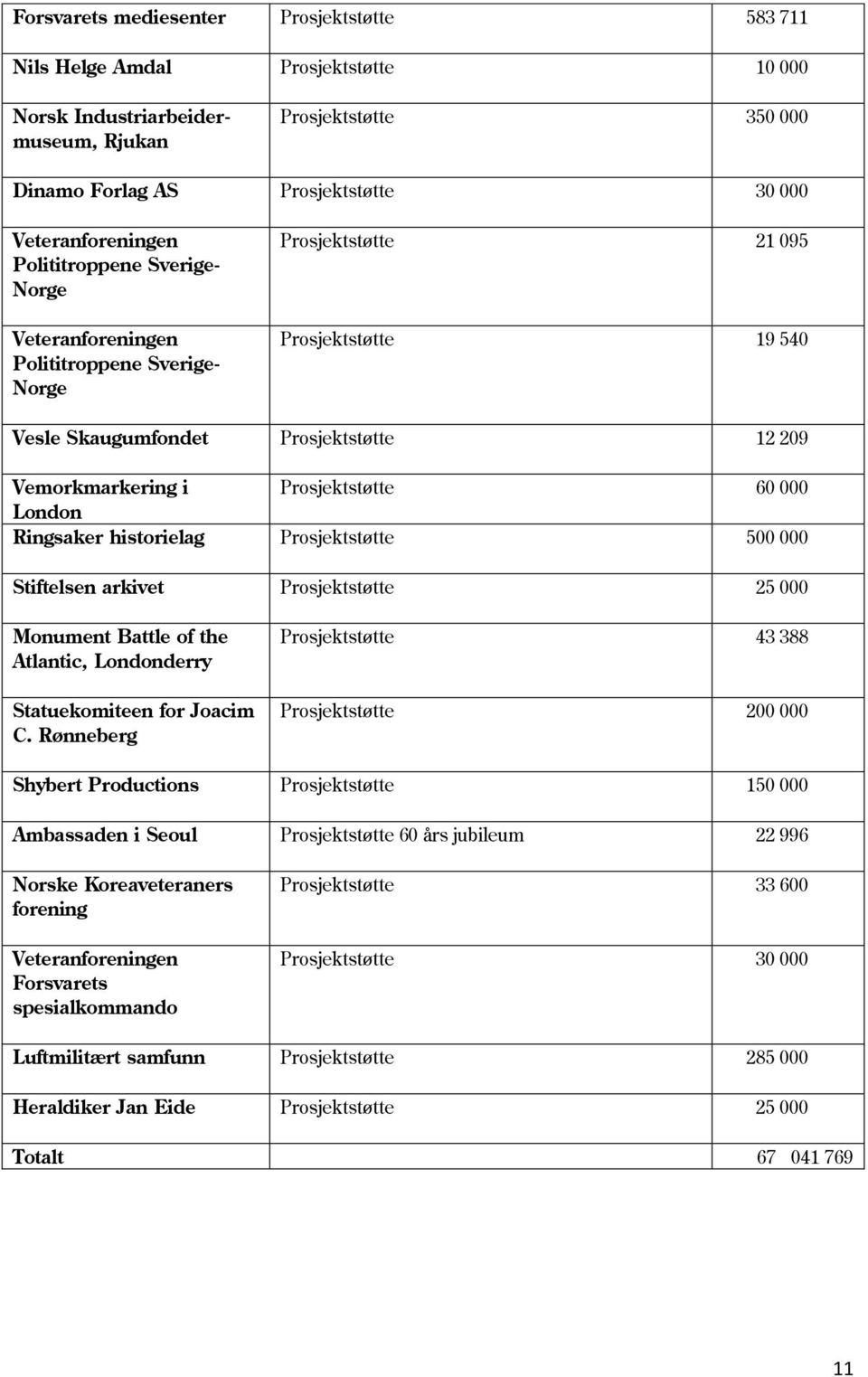 Prosjektstøtte 60 000 London Ringsaker historielag Prosjektstøtte 500 000 Stiftelsen arkivet Prosjektstøtte 25 000 Monument Battle of the Atlantic, Londonderry Statuekomiteen for Joacim C.