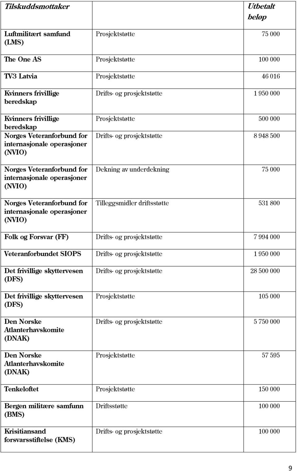 og prosjektstøtte 1 950 000 Prosjektstøtte 500 000 Drifts- og prosjektstøtte 8 948 500 Dekning av underdekning 75 000 Tilleggsmidler driftsstøtte 531 800 Folk og Forsvar (FF) Drifts- og