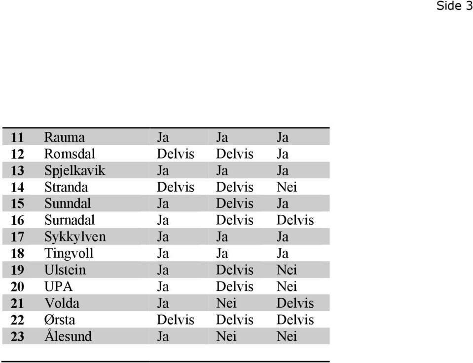 Sykkylven Ja Ja Ja 18 Tingvoll Ja Ja Ja 19 Ulstein Ja Delvis Nei 20 UPA Ja