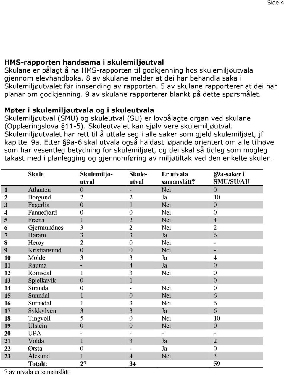 9 av skulane rapporterer blankt på dette spørsmålet. Møter i skulemiljøutvala og i skuleutvala Skulemiljøutval (SMU) og skuleutval (SU) er lovpålagte organ ved skulane (Opplæringslova 11-5).