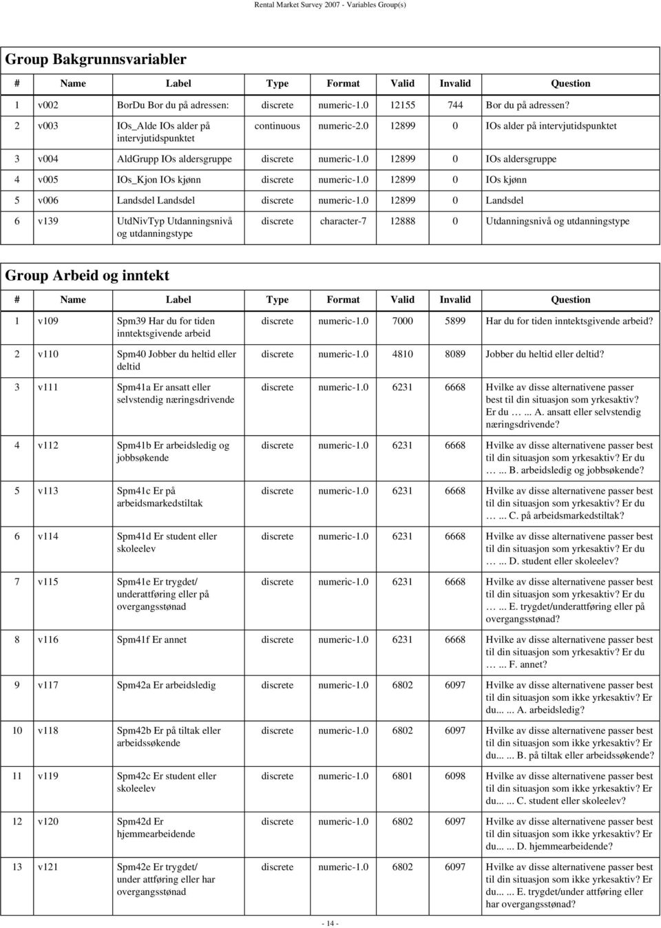 0 12899 0 IOs aldersgruppe 4 v005 IOs_Kjon IOs kjønn discrete numeric-1.0 12899 0 IOs kjønn 5 v006 Landsdel Landsdel discrete numeric-1.