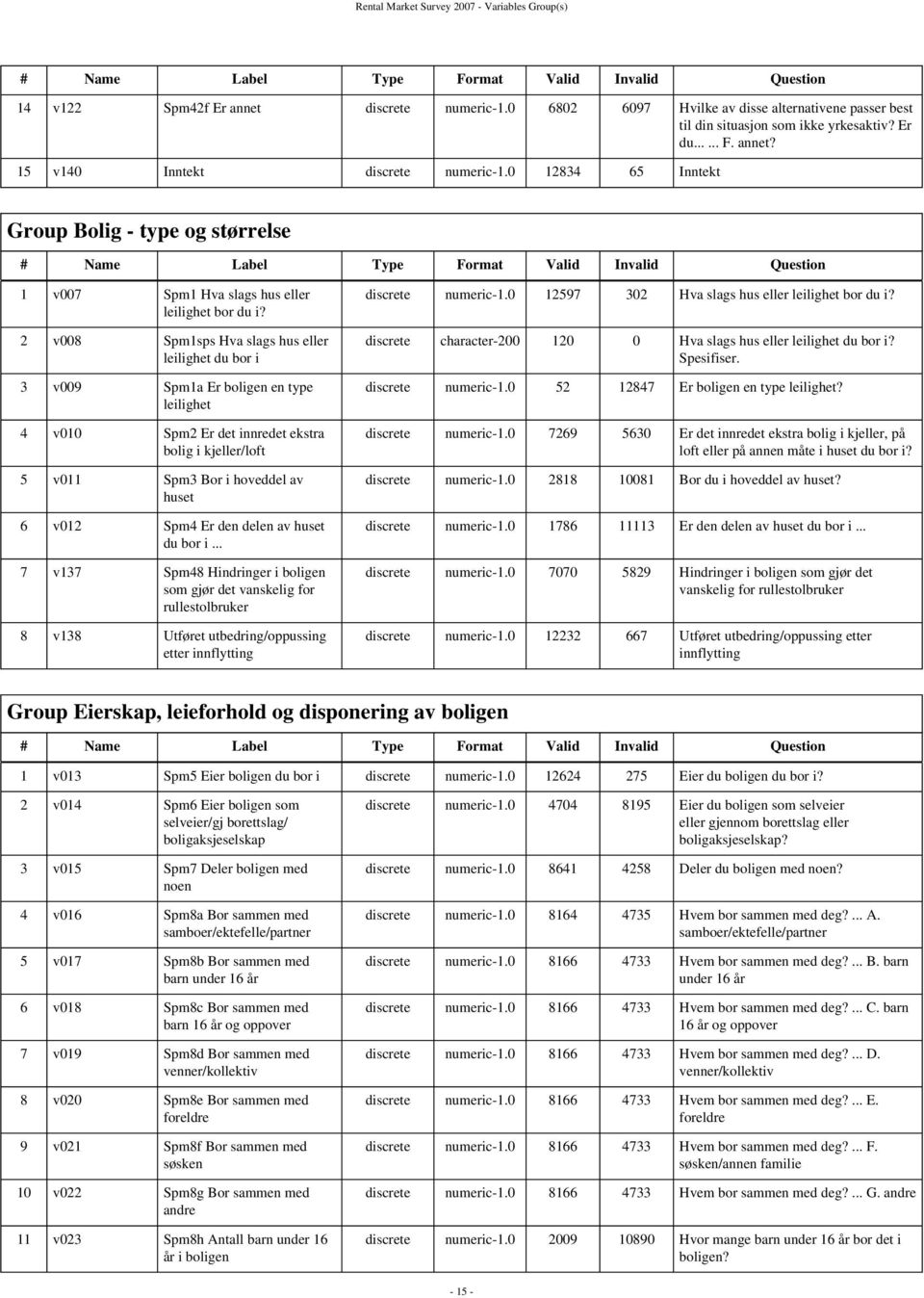 0 12834 65 Inntekt Group Bolig - type og størrelse # Name Label Type Format Valid Invalid Question 1 v007 Spm1 Hva slags hus eller leilighet bor du i?