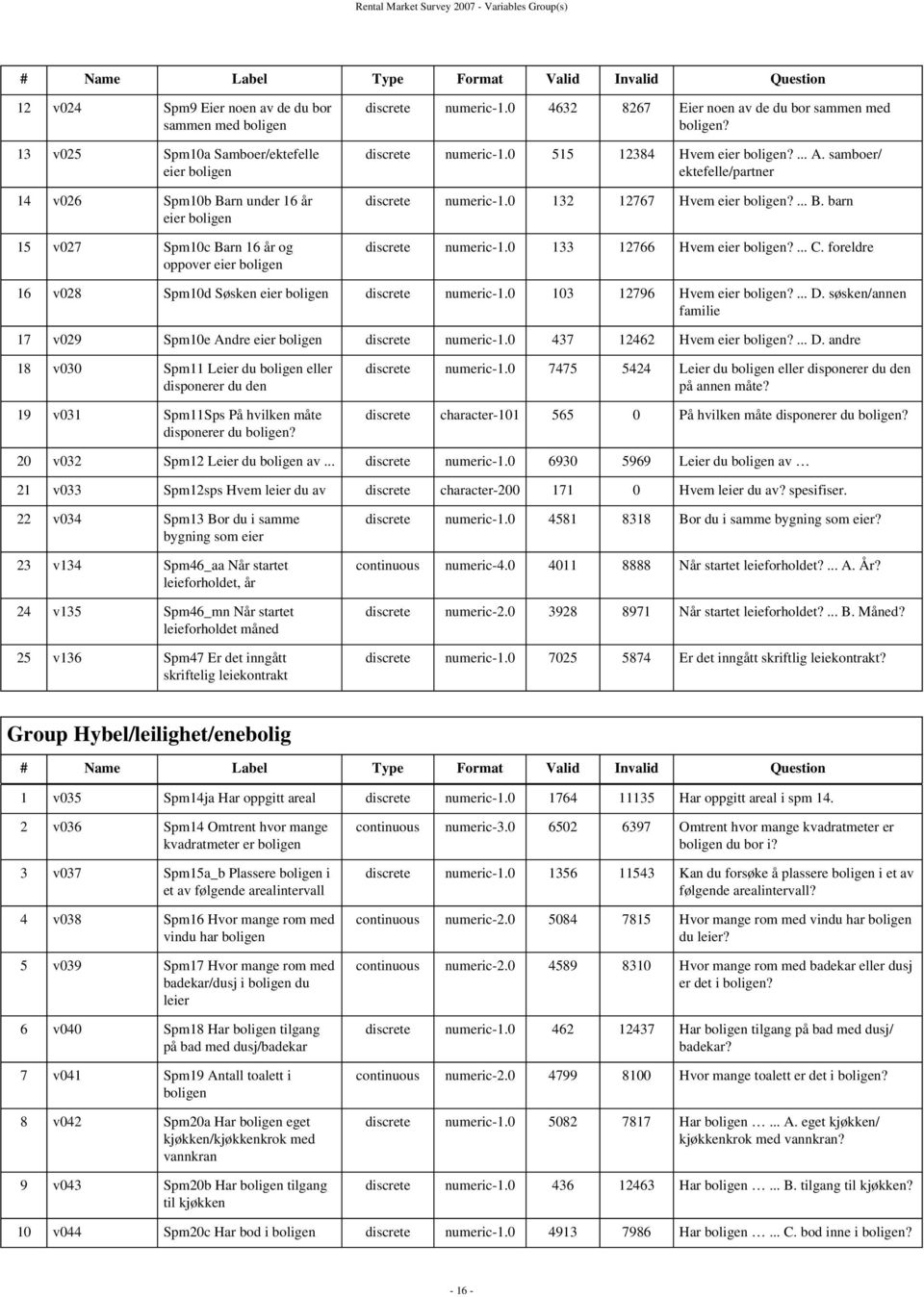 ... A. samboer/ ektefelle/partner discrete numeric-1.0 132 12767 Hvem eier boligen?... B. barn discrete numeric-1.0 133 12766 Hvem eier boligen?... C.