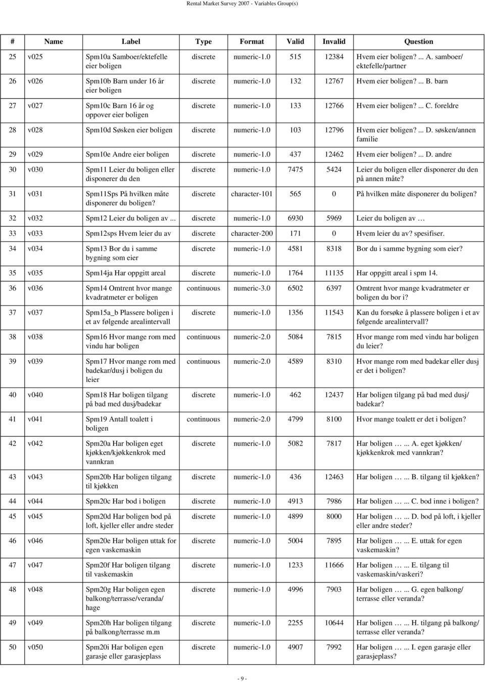 0 133 12766 Hvem eier boligen?... C. foreldre 28 v028 Spm10d Søsken eier boligen discrete numeric-1.0 103 12796 Hvem eier boligen?... D.