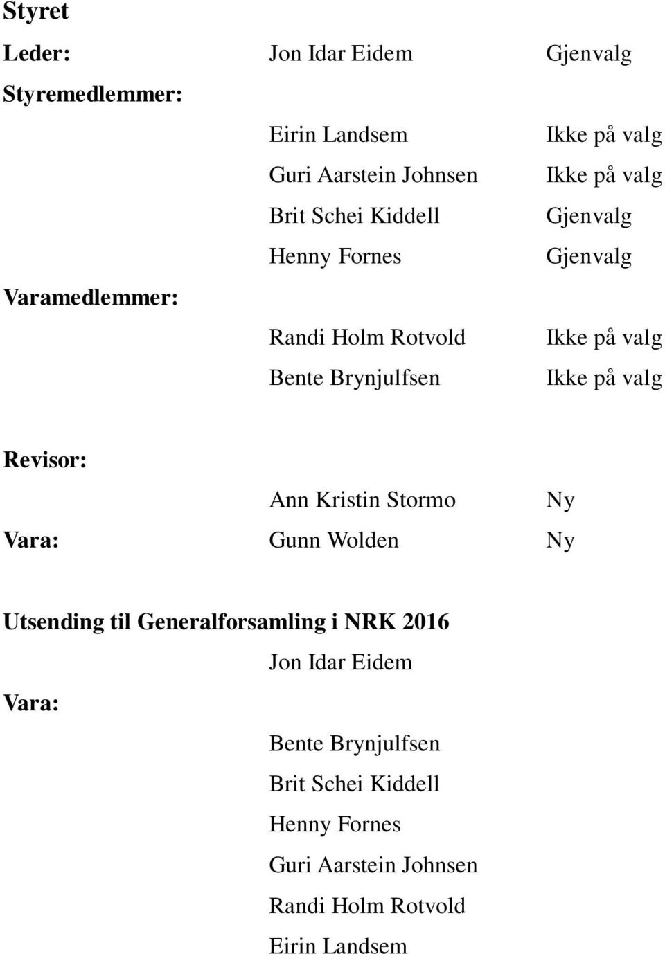 Ikke på valg Revisor: Ann Kristin Stormo Ny Vara: Gunn Wolden Ny Utsending til Generalforsamling i NRK 2016 Jon