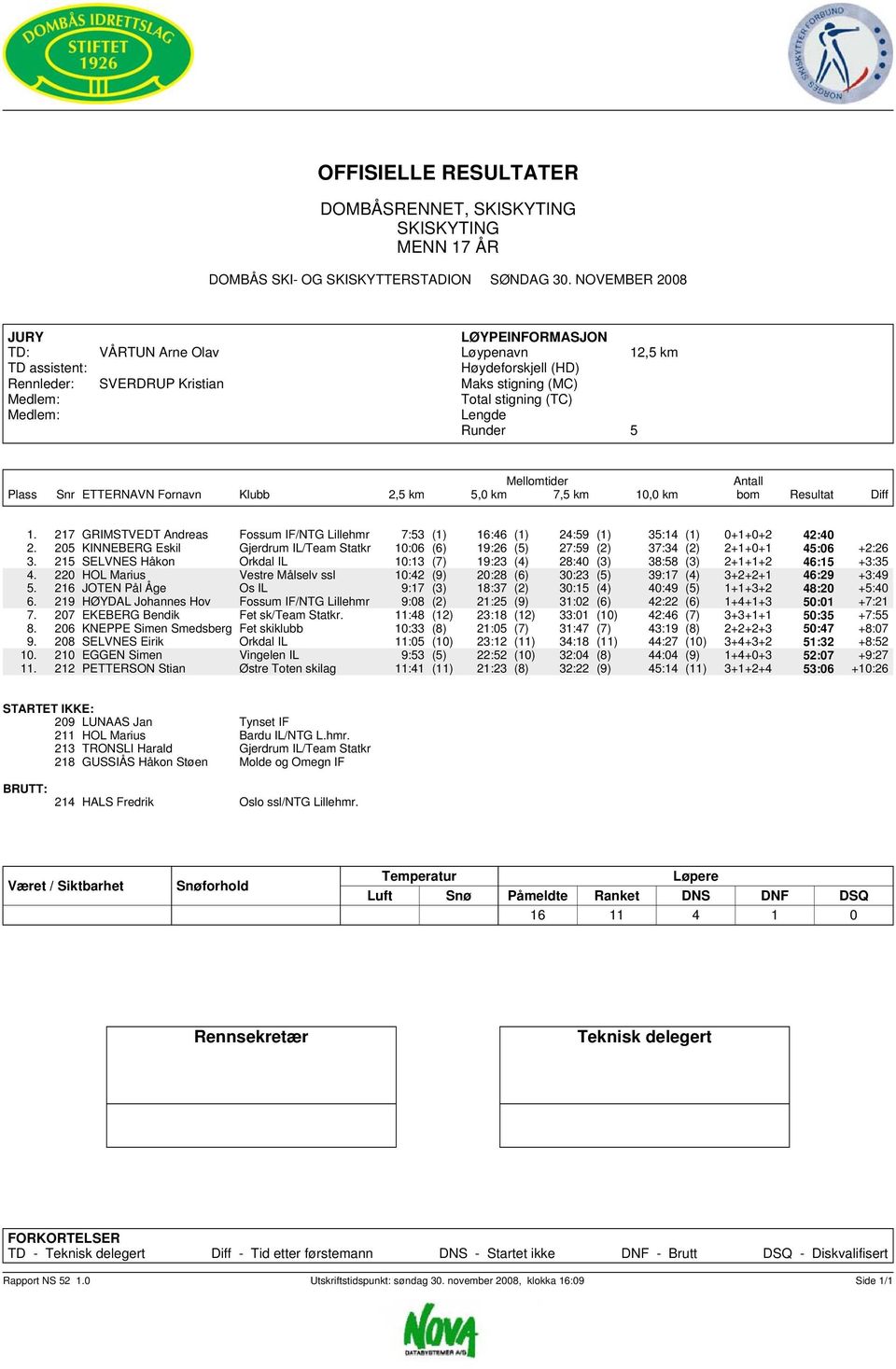 20 KINNEBERG Eskil Gjerdrum IL/Team Statkr 10:06 (6) 19:26 () 27:9 (2) 37:34 (2) 2+1+0+1 4:06 +2:26 3. 21 SELVNES Håkon Orkdal IL 10:13 (7) 19:23 (4) 28:40 (3) 38:8 (3) 2+1+1+2 46:1 +3:3 4.