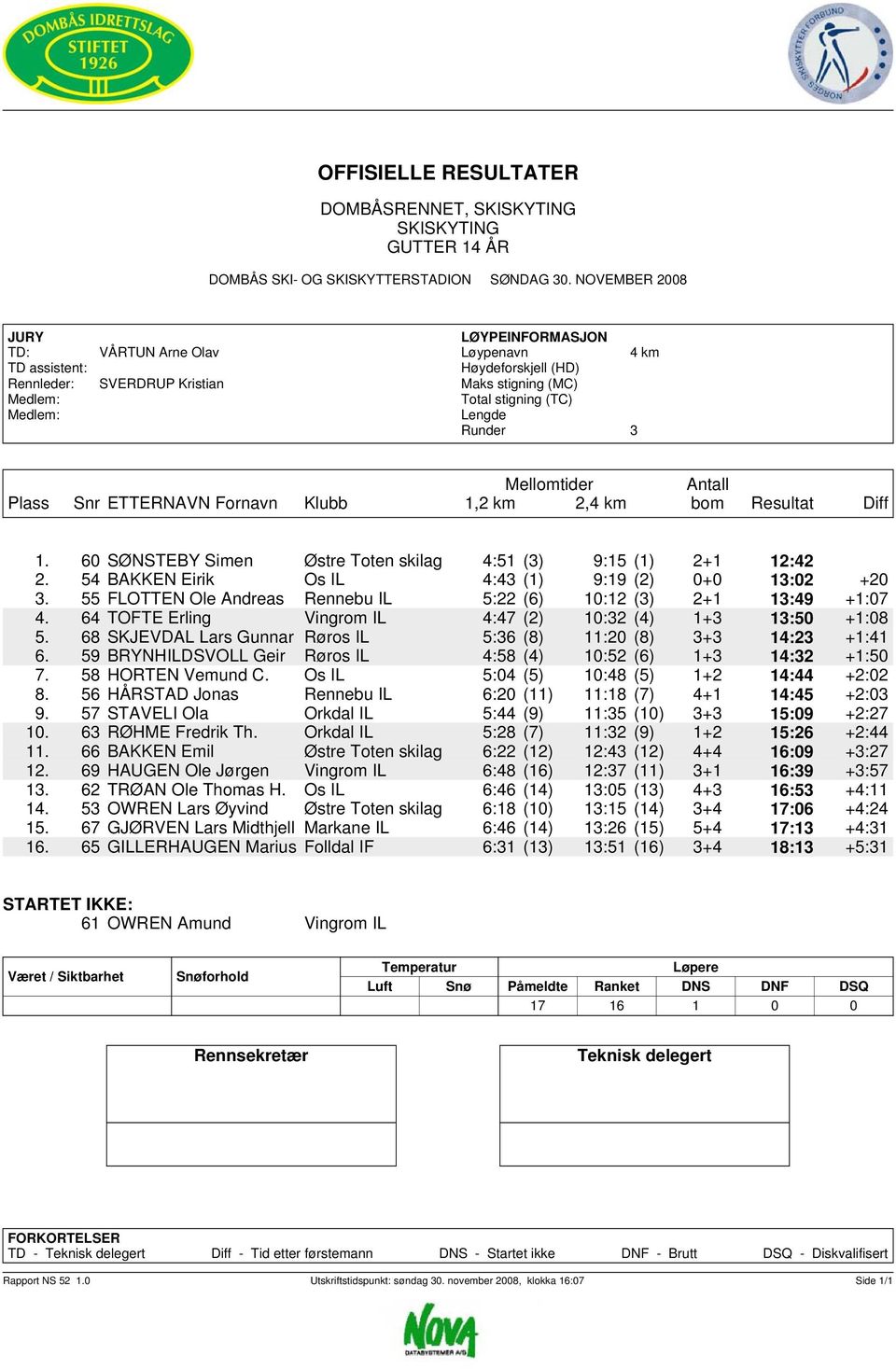 68 SKJEVDAL Lars Gunnar Røros IL :36 (8) 11:20 (8) 3+3 14:23 +1:41 6. 9 BRYNHILDSVOLL Geir Røros IL 4:8 (4) 10:2 (6) 1+3 14:32 +1:0 7. 8 HORTEN Vemund C. Os IL :04 () 10:48 () 1+2 14:44 +2:02 8.