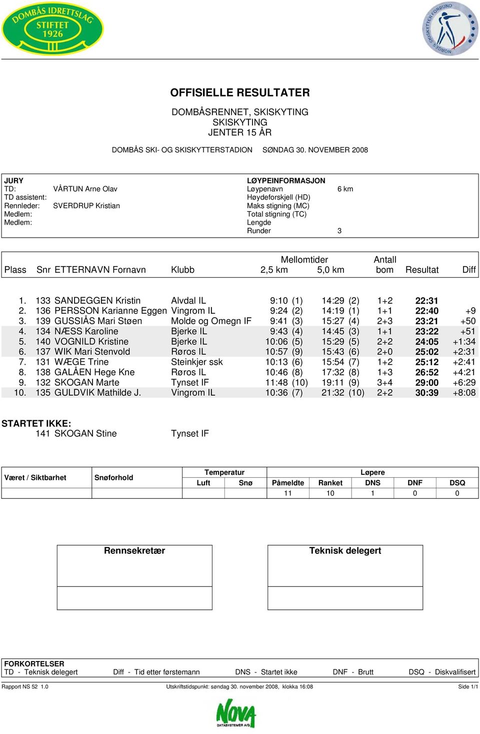 134 NÆSS Karoline Bjerke IL 9:43 (4) 14:4 (3) 1+1 23:22 +1. 140 VOGNILD Kristine Bjerke IL 10:06 () 1:29 () 2+2 24:0 +1:34 6. 137 WIK Mari Stenvold Røros IL 10:7 (9) 1:43 (6) 2+0 2:02 +2:31 7.