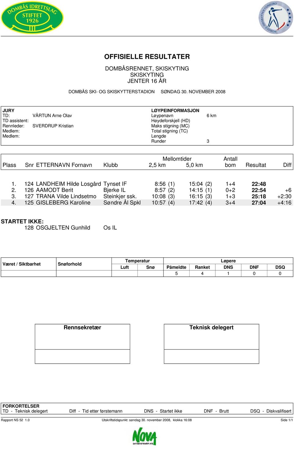 126 AAMODT Berit Bjerke IL 8:7 (2) 14:1 (1) 0+2 22:4 +6 3. 127 TRANA Vilde Lindsetmo Steinkjer ssk.