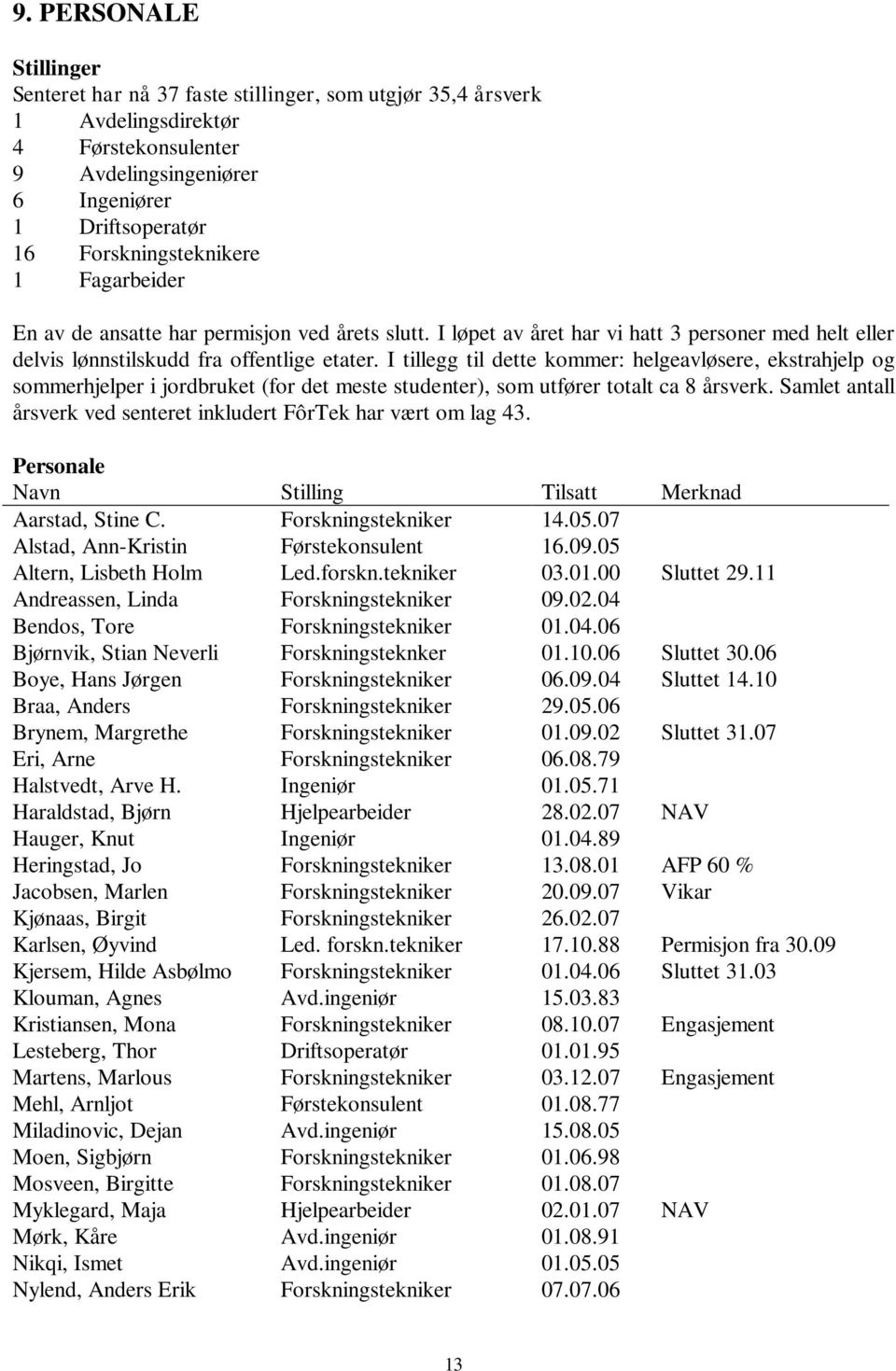 I tillegg til dette kommer: helgeavløsere, ekstrahjelp og sommerhjelper i jordbruket (for det meste studenter), som utfører totalt ca 8 årsverk.