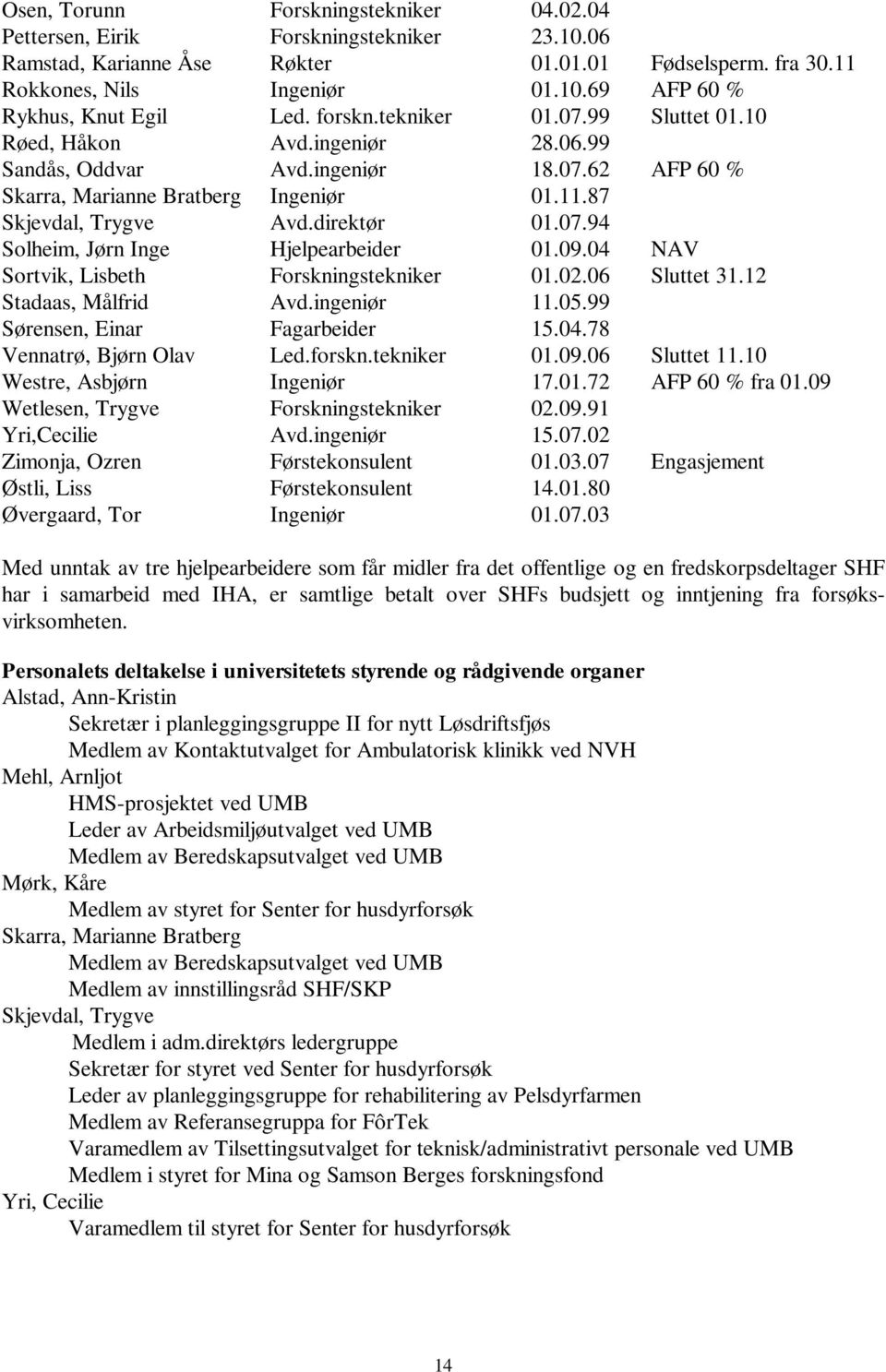 09.04 NAV Sortvik, Lisbeth Forskningstekniker 01.02.06 Sluttet 31.12 Stadaas, Målfrid Avd.ingeniør 11.05.99 Sørensen, Einar Fagarbeider 15.04.78 Vennatrø, Bjørn Olav Led.forskn.tekniker 01.09.06 Sluttet 11.