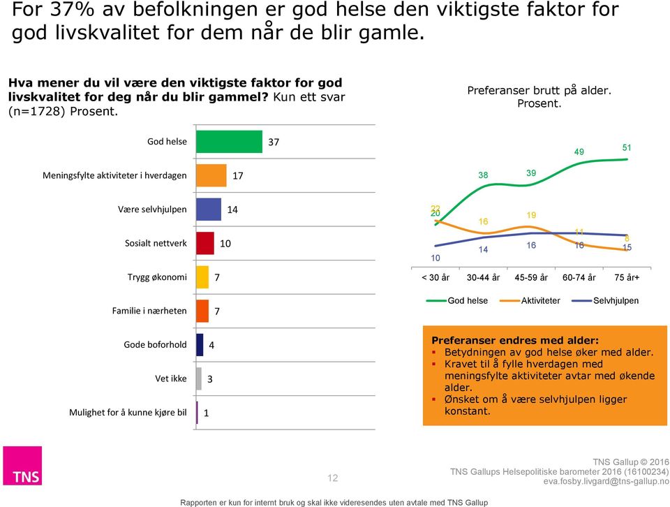 Preferanser brutt på alder. Prosent.