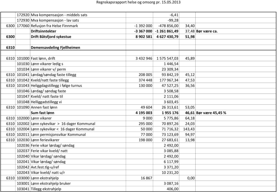 6300 Drift Båtsfjord sykestue 8 902 581 4 627 430,79 51,98 6310 Demensavdeling Fjellheimen 6310 101000 Fast lønn, drift 3 432 946 1 575 547,03 45,89 101030 Lønn vikarer ledig s 1 446,54 101034 Lønn