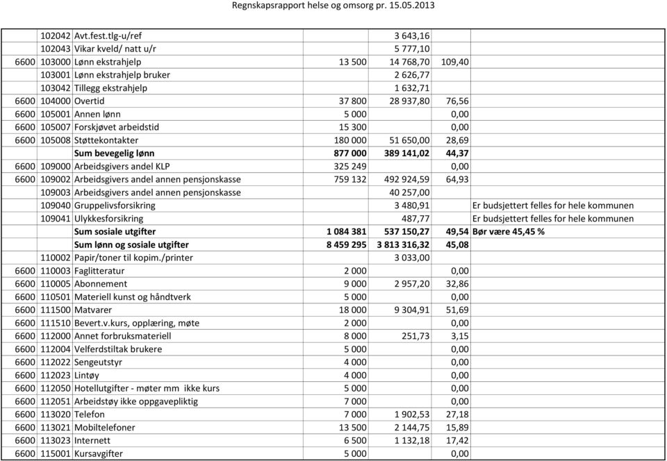 Overtid 37 800 28 937,80 76,56 6600 105001 Annen lønn 5 000 0,00 6600 105007 Forskjøvet arbeidstid 15 300 0,00 6600 105008 Støttekontakter 180 000 51 650,00 28,69 Sum bevegelig lønn 877 000 389