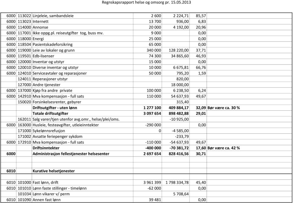 6000 120000 Inventar og utstyr 15 000 0,00 6000 120010 Diverse inventar og utstyr 10 000 6 675,81 66,76 6000 124010 Serviceavtaler og reparasjoner 50 000 795,20 1,59 124011 Reperasjoner utstyr 820,00