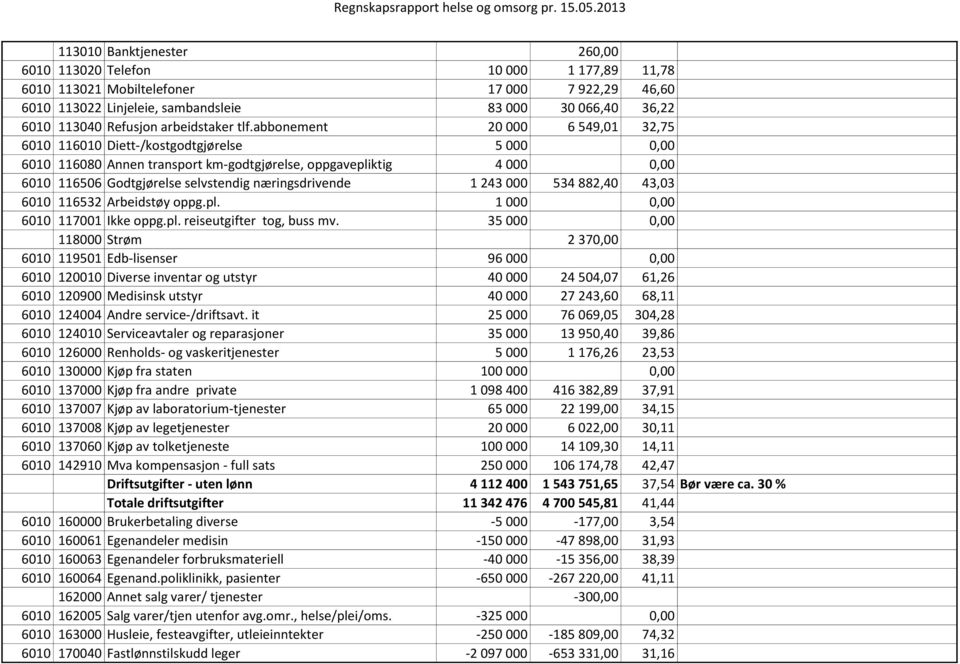 abbonement 20 000 6 549,01 32,75 6010 116010 Diett-/kostgodtgjørelse 5 000 0,00 6010 116080 Annen transport km-godtgjørelse, oppgavepliktig 4 000 0,00 6010 116506 Godtgjørelse selvstendig