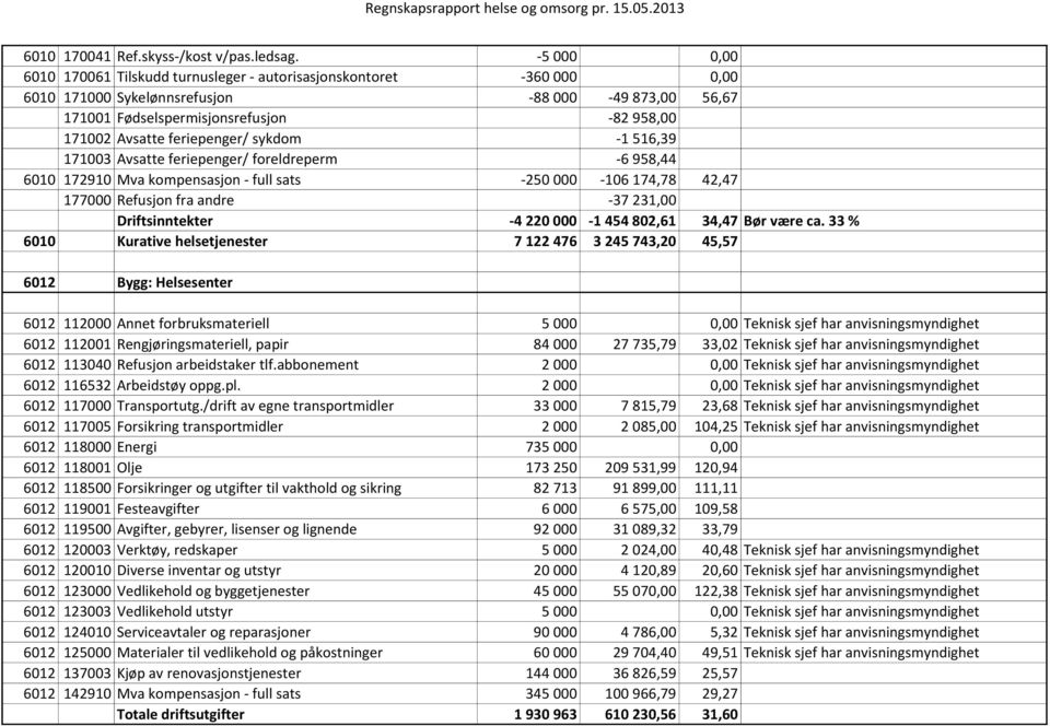 feriepenger/ sykdom -1 516,39 171003 Avsatte feriepenger/ foreldreperm -6 958,44 6010 172910 Mva kompensasjon - full sats -250 000-106 174,78 42,47 177000 Refusjon fra andre -37 231,00