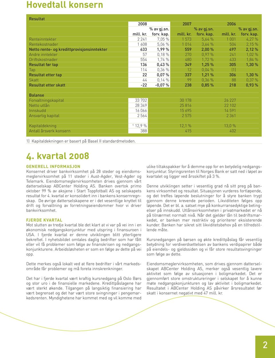 Renteinntekter 2 241 7,05 % 1 573 5,64 % 1 001 4,27 % Rentekostnader 1 608 5,06 % 1 014 3,64 % 504 2,15 % Netto rente- og kredittprovisjonsinntekter 633 1,99 % 559 2,00 % 497 2,12 % Andre inntekter