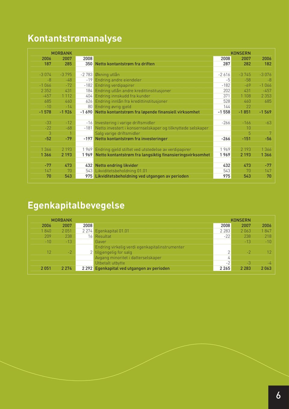 innlån fra kredittinstitusjoner 528 460 685-10 -14 80 Endring øvrig gjeld 144 22-1 578-1 926-1 690 Netto kontantstrøm fra løpende finansiell virksomhet -1 558-1 851-1 569-33 -12-16 Investering i