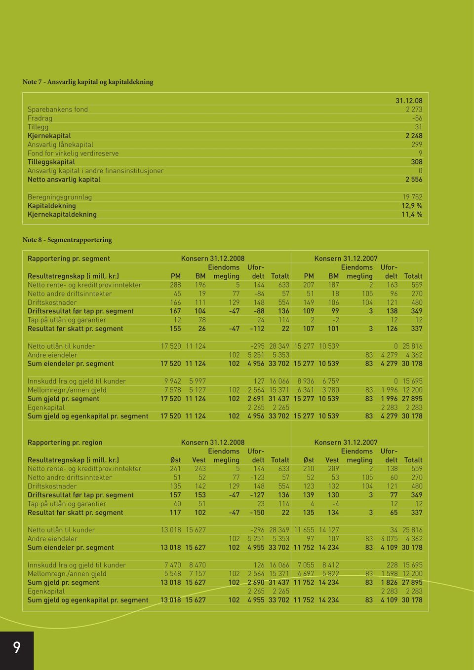 Netto ansvarlig kapital 2 556 Beregningsgrunnlag 19 752 Kapitaldekning 12,9 % Kjernekapitaldekning 11,4 % Note 8 - Segmentrapportering Rapportering pr. segment Konsern 31.12.2008 Konsern 31.12.2007 Eiendoms Ufor- Eiendoms Ufor- Resultatregnskap (i mill.