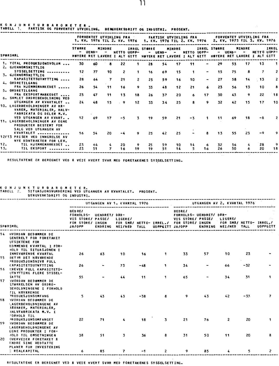 HØYERE RET LAVERE I ALT GITT WERE RET LAVERE I ALT GITT 1 TOTAL PRODUKSJONSVOLUM 30 60 8 22 1 28 54 17 11-29 53 17 13 1 2 GJENNOMSNITTLIG SYSSELSETTING 12 77 10 2 1 16 69 15 1-15 75 8 7 2 3