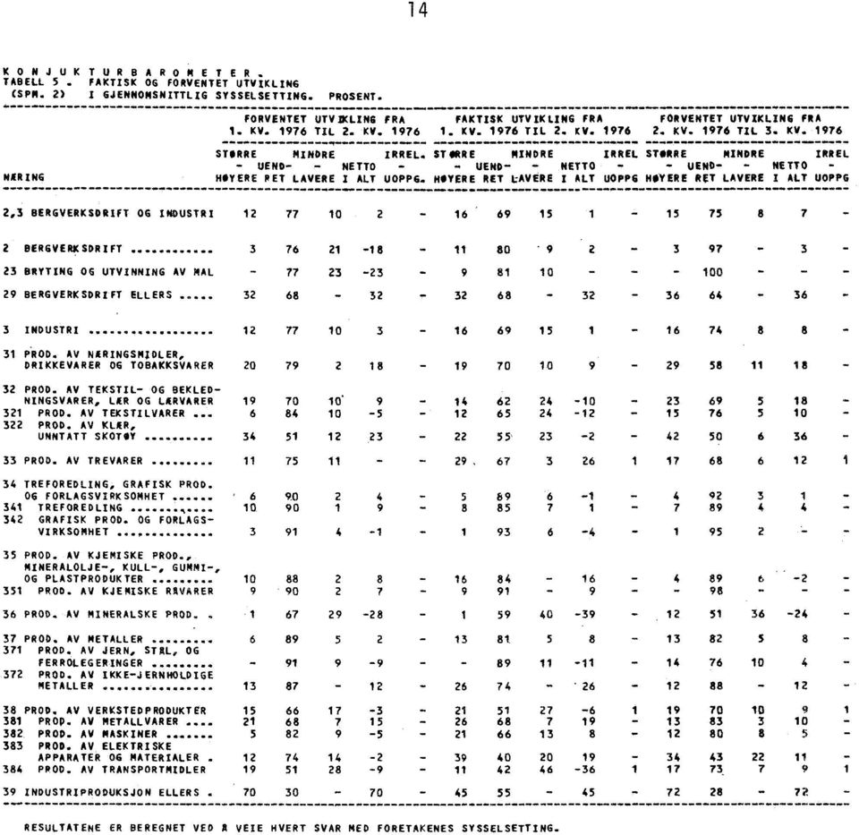 MINORE - UOPPG HØYERE RET LAVERE IRREL NETTO - I ALT UOPPG 2,3 BERGVERKSDRIFT OG INDUSTRI 12 77 10 2-16 69 15 1 15 75 8 7 2 BERGVERKSDRIFT 3 76 21-18 - 11 80 9 2 3 97 3 23 BRYTING OG UTVINNING AV MAL