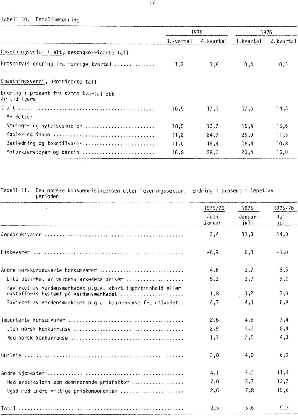 og tekstilvarer 11,0 16,4 18,4 10,8 Motorkjøretøyer og bensin 16,8 28,0 20,4 16,0 Tabell 11 Den norske konsumprisindeksen etter leveringssektor Endring i prosent i løpet av perioden 1975/76 1976