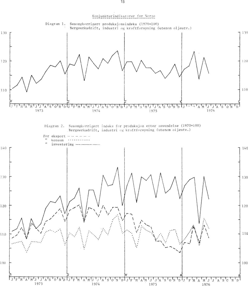 (utenom oljeutv) For eksport k onsum " investering --- 140, 120 t,, \ f\,, / r, / \ I \ \/ I \ I / \ ` / \, I \ 1 1 --- \ i I \ 1 \, I: - /,,k i^ * / :, /,, - I i k 1 1 0 /I \ Y \, \ ''