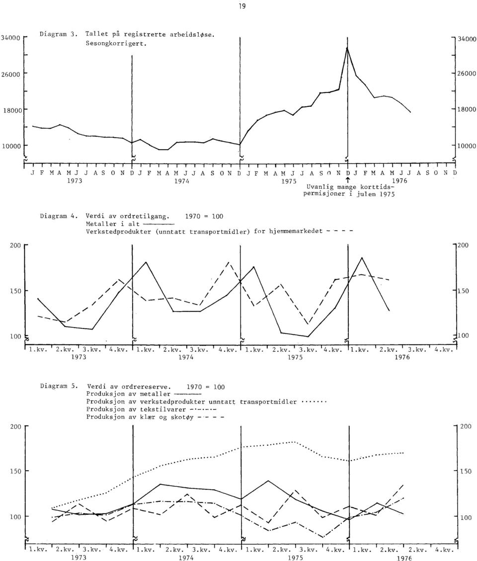 2kv 3kv 4kv 1kv 2kv 3kv 4kv 1kv 2kv 3kv 4kv 1kv 2kv 3kv 4kv 1973 1974 1975 1976 100 200 Diagram 5 Verdi av ordrereserve 1970 = 100 Produksjon av metaller Produksjon av verkstedprodukter