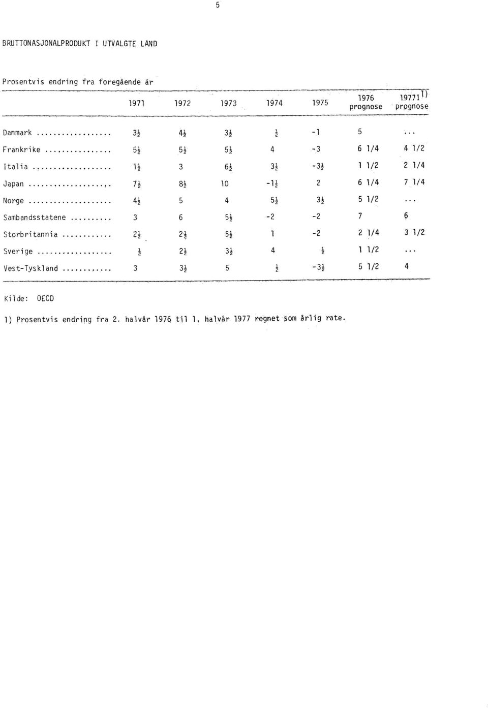 Sambandsstatene 3 6 5i -2 Storbritannia, 2i 2 5i -2 5 61/4 41/a 1 1/2 2 1/4 6 1/4 7 1/4 51/2, 7 21/4 31/2 Sverige i 2i 3i 4