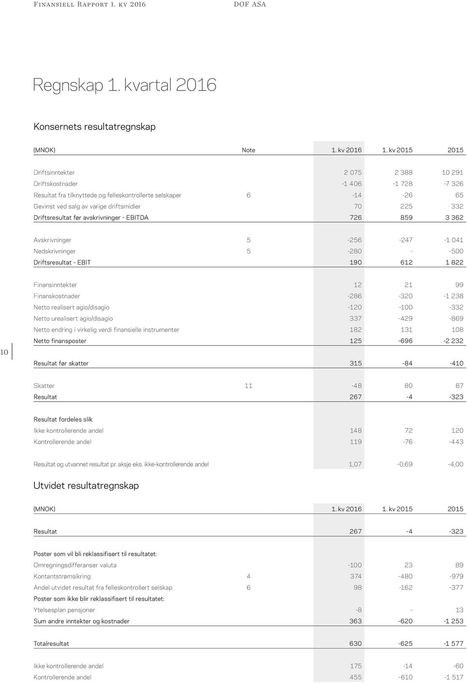 332 Driftsresultat før avskrivninger - EBITDA 726 859 3 362 Avskrivninger 5-256 -247-1 041 Nedskrivninger 5-280 - -500 Driftsresultat - EBIT 190 612 1 822 Finansinntekter 12 21 99 Finanskostnader