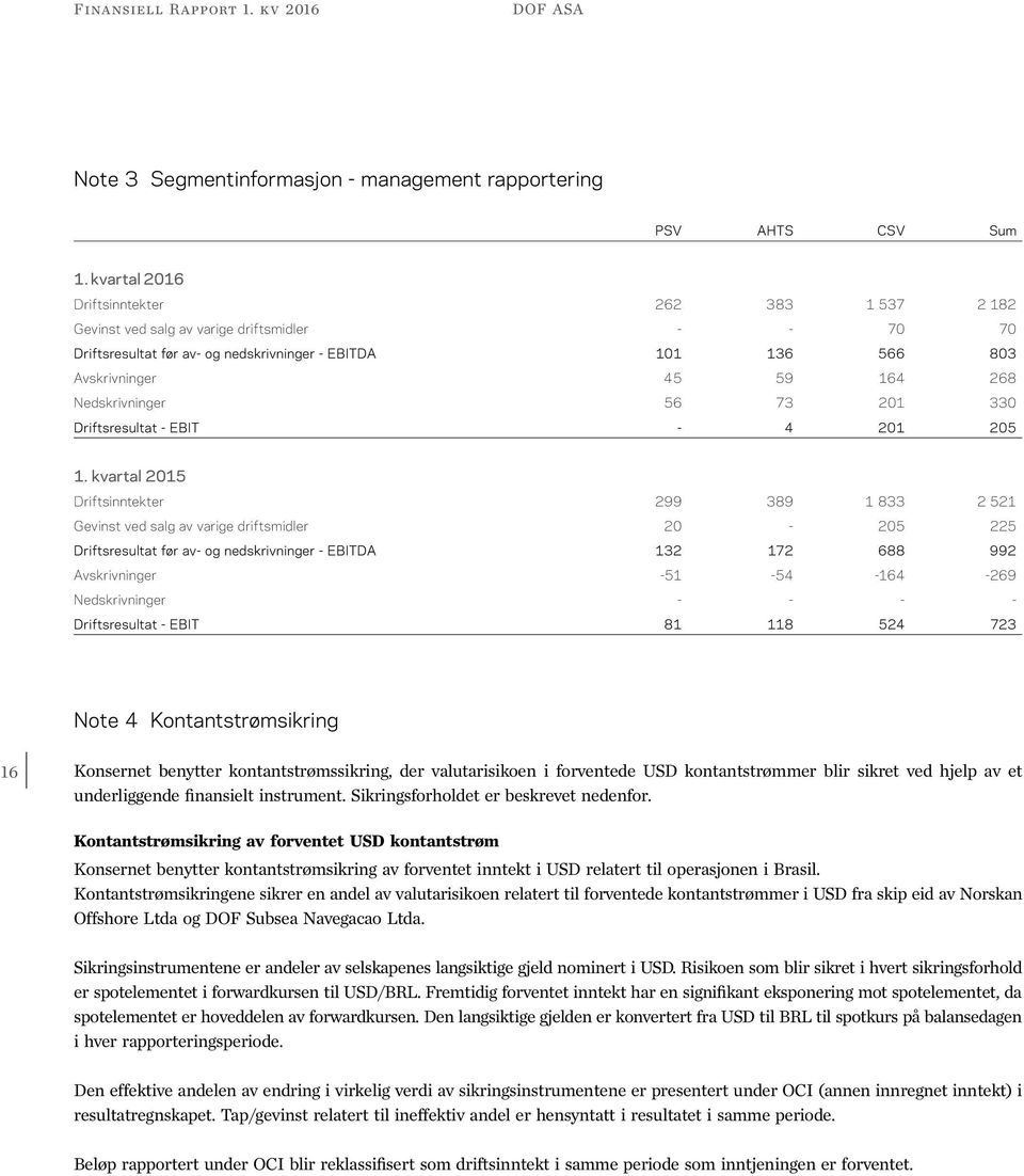 Nedskrivninger 56 73 201 330 Driftsresultat - EBIT - 4 201 205 1.