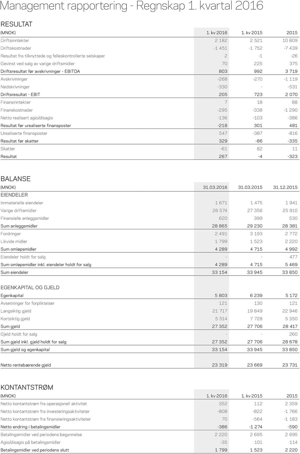 Driftsresultat før avskrivninger - EBITDA 803 992 3 719 Avskrivininger -268-270 -1 119 Nedskrivninger -330 - -531 Driftsresultat - EBIT 205 723 2 070 Finansinntekter 7 18 88 Finanskostnader -295-338