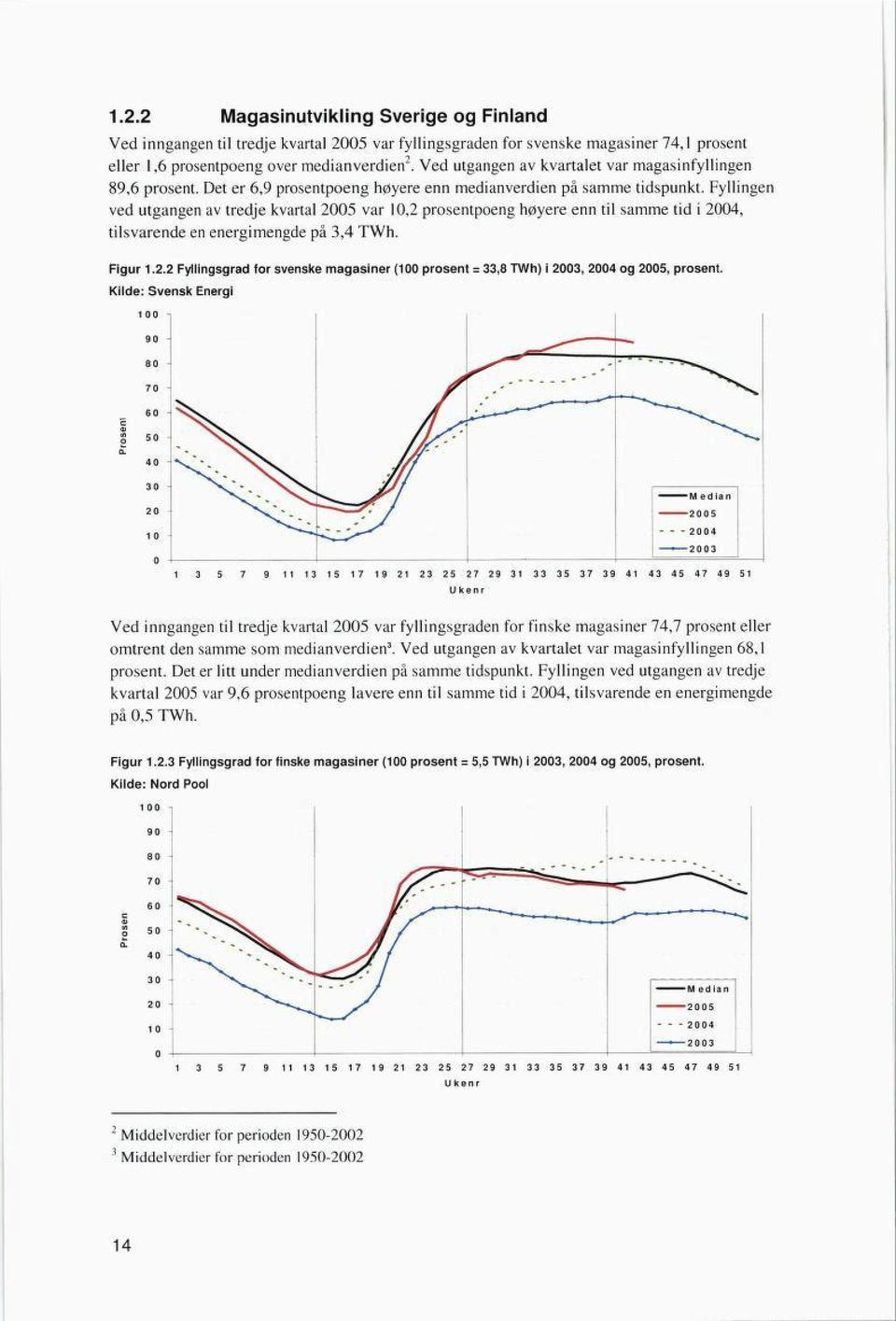 Fyllingen ved utgangen av tredje kvartal 2005 var 10,2 prosentpoeng høyere enn til samme tid i 2004, tilsvarende en energimengde på 3,4 TWh. Figur 1.2.2 Fyllingsgrad for svenske magasiner (100 prosent = 33,8 TWh) i 2003, 2004 og 2005, prosent.