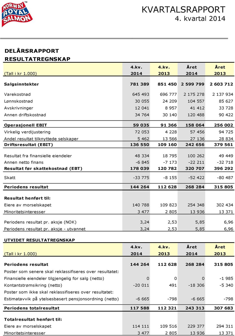 33 728 Annen driftskostnad 34 764 30 140 120 488 90 422 Operasjonell EBIT 59 035 91 366 158 064 256 002 Virkelig verdijustering 72 053 4 228 57 456 94 725 Andel resultat tilknyttede selskaper 5 462