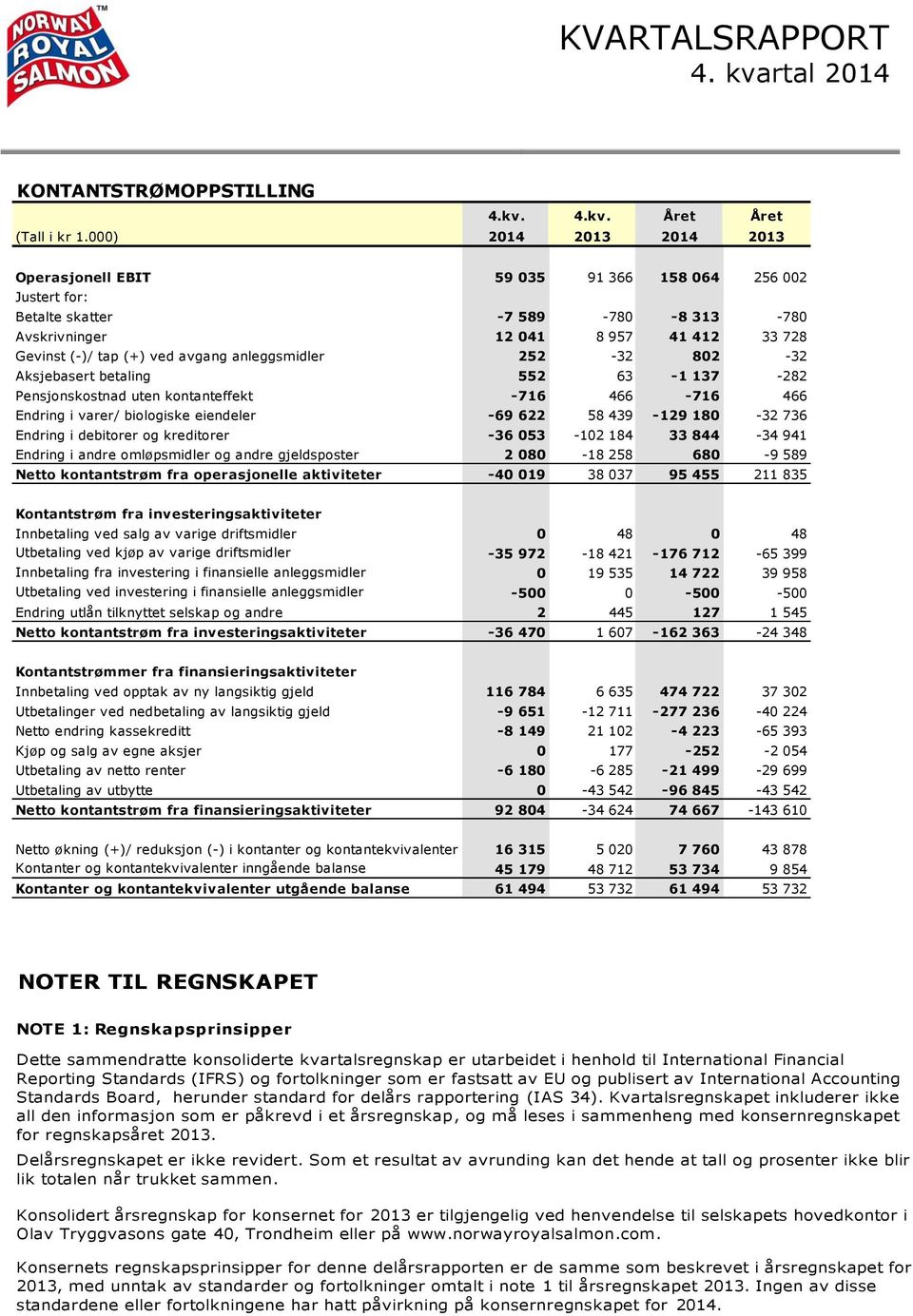 anleggsmidler 252-32 802-32 Aksjebasert betaling 552 63-1 137-282 Pensjonskostnad uten kontanteffekt -716 466-716 466 Endring i varer/ biologiske eiendeler -69 622 58 439-129 180-32 736 Endring i