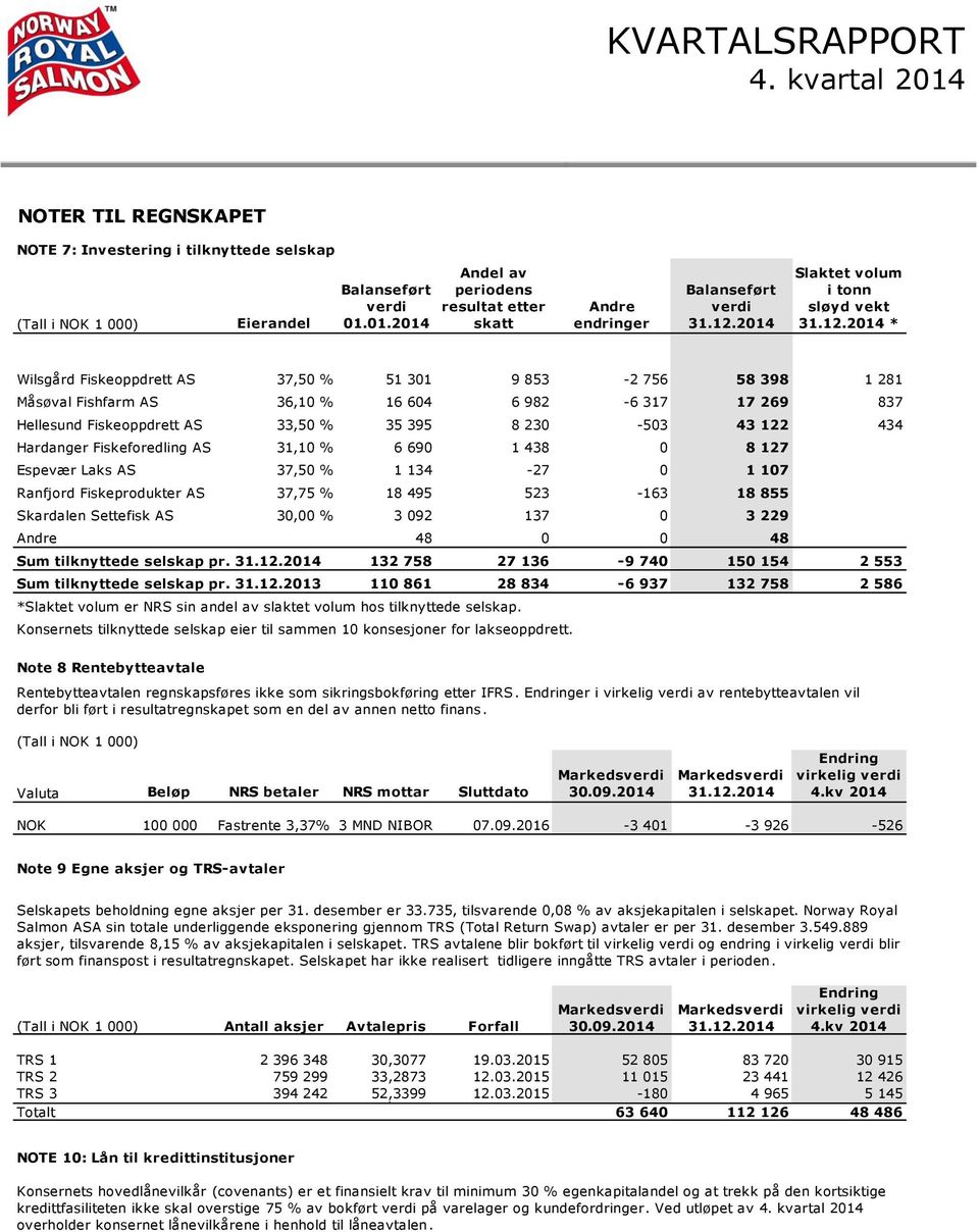 Fiskeoppdrett AS 33,50 % 35 395 8 230-503 43 122 434 Hardanger Fiskeforedling AS 31,10 % 6 690 1 438 0 8 127 Espevær Laks AS 37,50 % 1 134-27 0 1 107 Ranfjord Fiskeprodukter AS 37,75 % 18 495 523-163