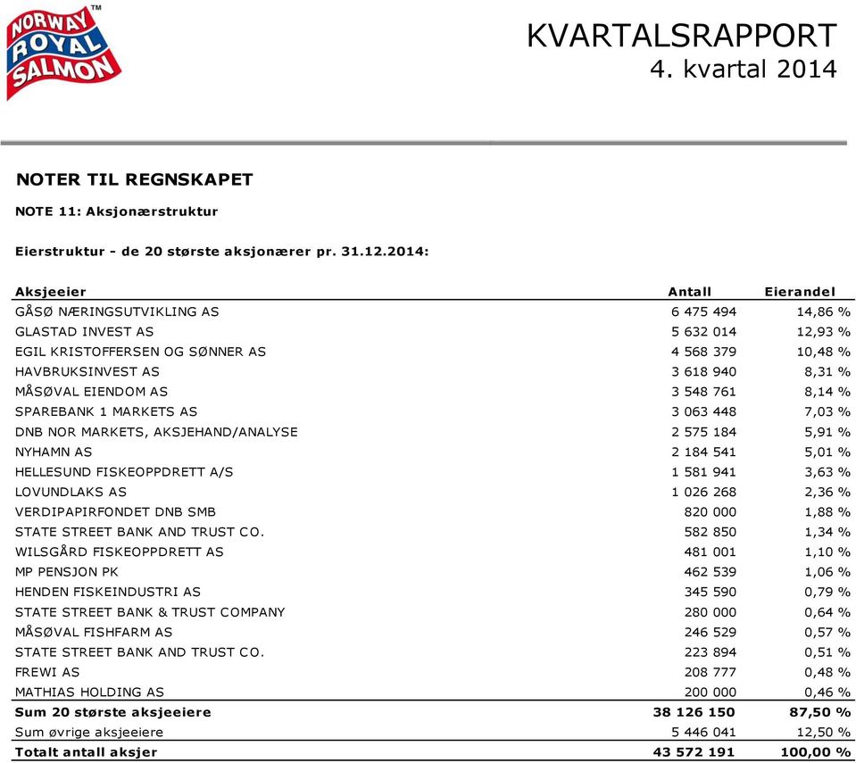 MÅSØVAL EIENDOM AS 3 548 761 8,14 % SPAREBANK 1 MARKETS AS 3 063 448 7,03 % DNB NOR MARKETS, AKSJEHAND/ANALYSE 2 575 184 5,91 % NYHAMN AS 2 184 541 5,01 % HELLESUND FISKEOPPDRETT A/S 1 581 941 3,63 %