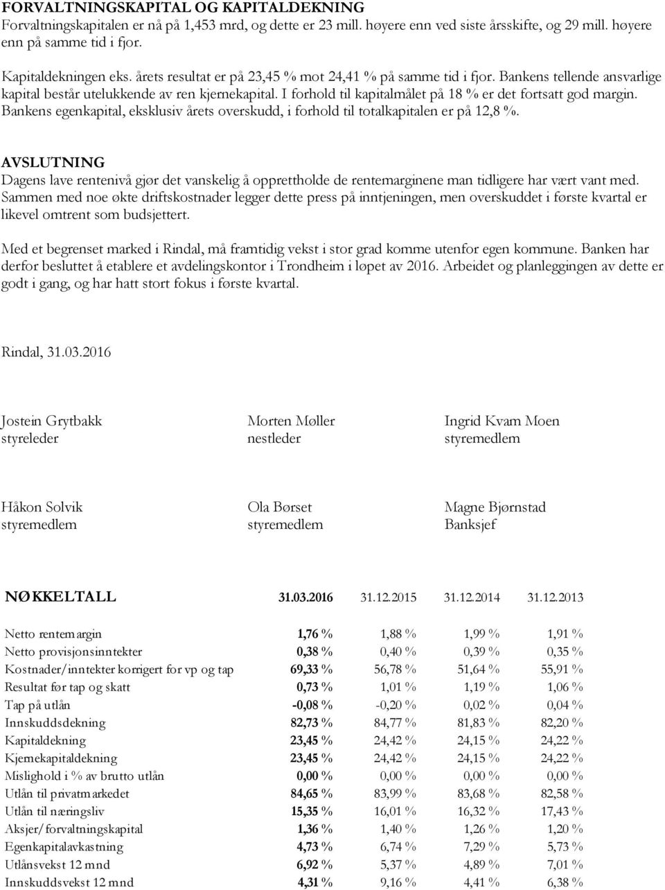 I forhold til kapitalmålet på 18 % er det fortsatt god margin. Bankens egenkapital, eksklusiv årets overskudd, i forhold til totalkapitalen er på 12,8 %.