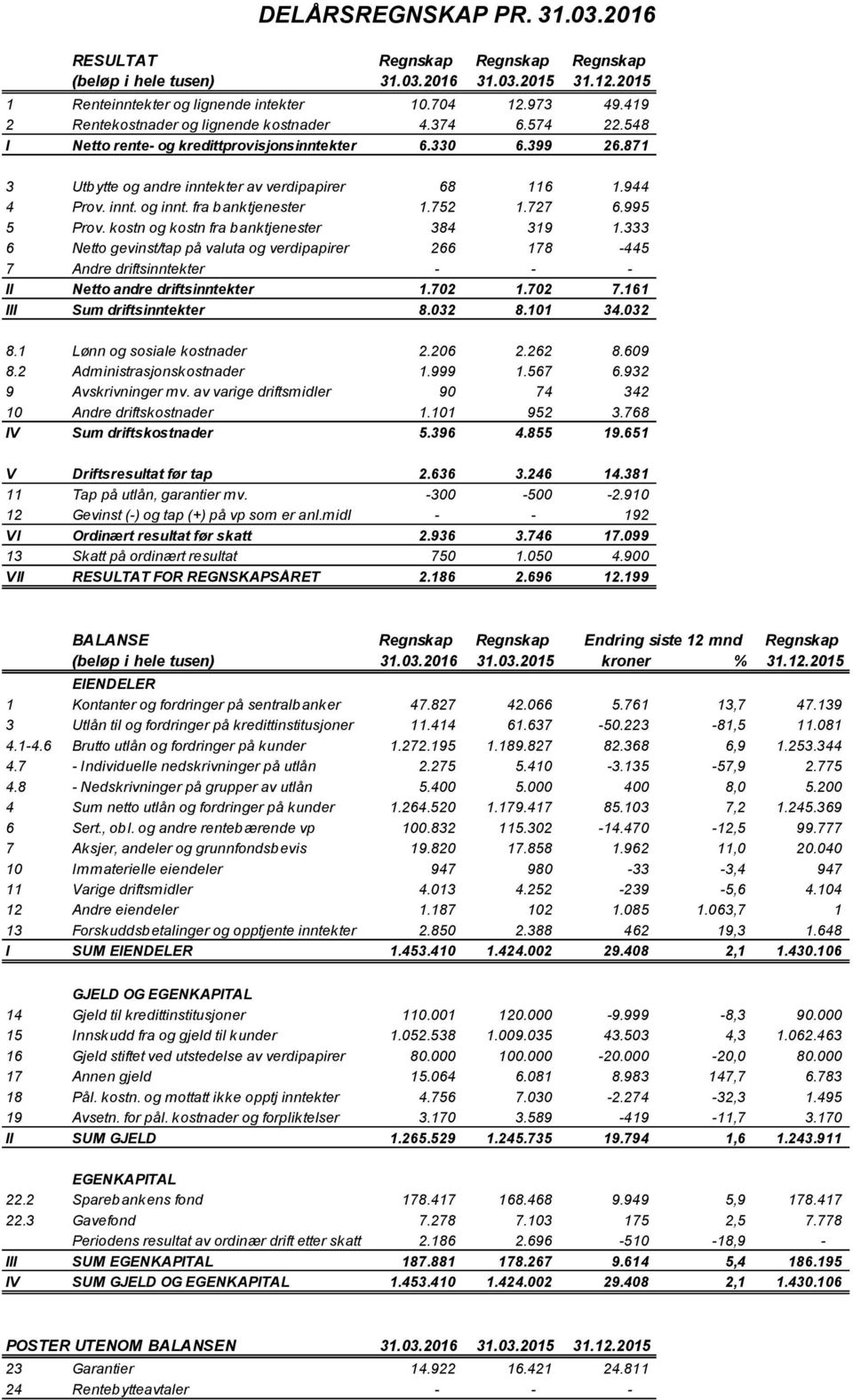 fra banktjenester 1.752 1.727 6.995 5 Prov. kostn og kostn fra banktjenester 384 319 1.