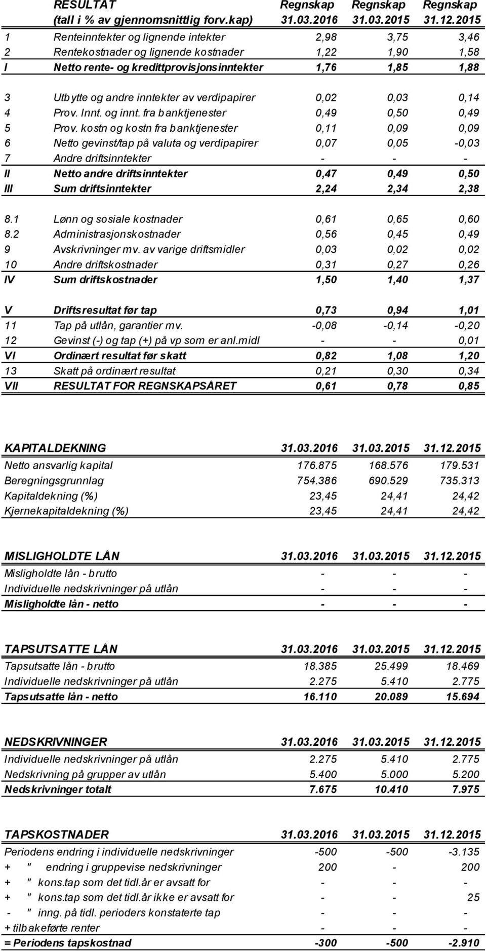 inntekter av verdipapirer 0,02 0,03 0,14 4 Prov. Innt. og innt. fra banktjenester 0,49 0,50 0,49 5 Prov.