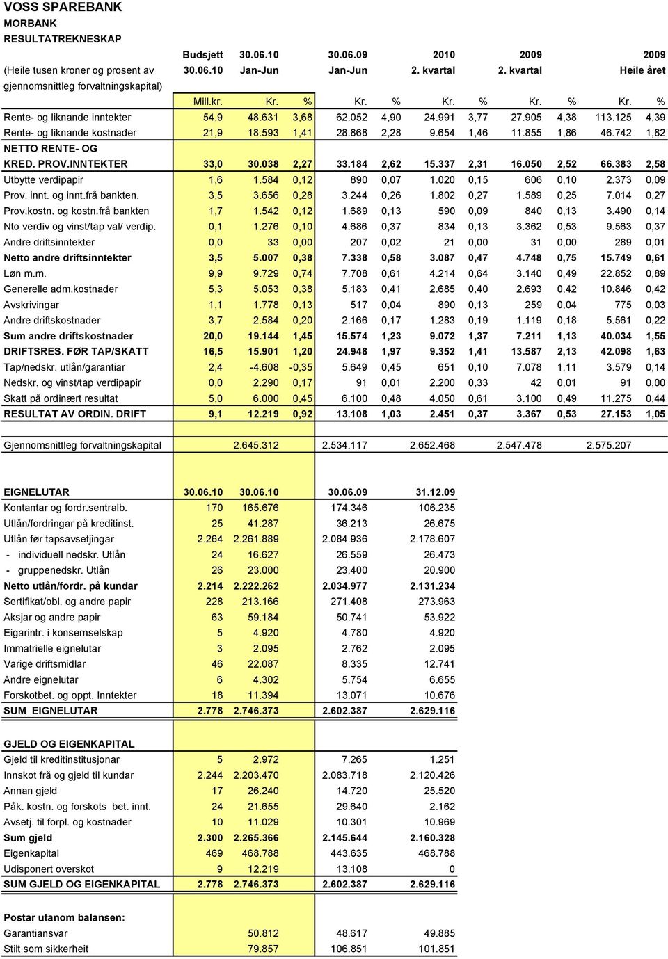 125 4,39 Rente- og liknande kostnader 21,9 18.593 1,41 28.868 2,28 9.654 1,46 11.855 1,86 46.742 1,82 NETTO RENTE- OG KRED. PROV.INNTEKTER 33,0 30.038 2,27 33.184 2,62 15.337 2,31 16.050 2,52 66.