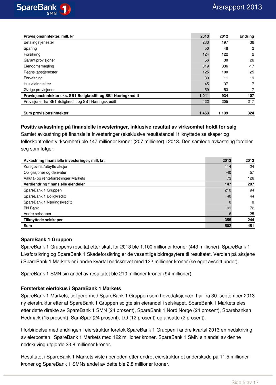 Husleieinntekter 45 37 7 Øvrige provisjoner 59 53 7 Provisjonsinntekter eks. SB1 Boligkreditt og SB1 Næringkreditt 1.