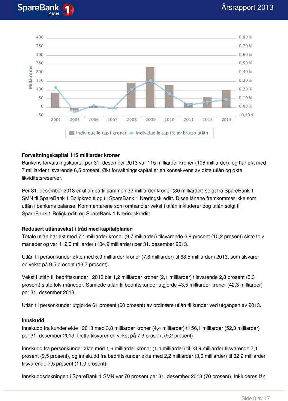 desember 2013 er utlån på til sammen 32 milliarder kroner (30 milliarder) solgt fra SpareBank 1 SMN til SpareBank 1 Boligkreditt og til SpareBank 1 Næringskreditt.