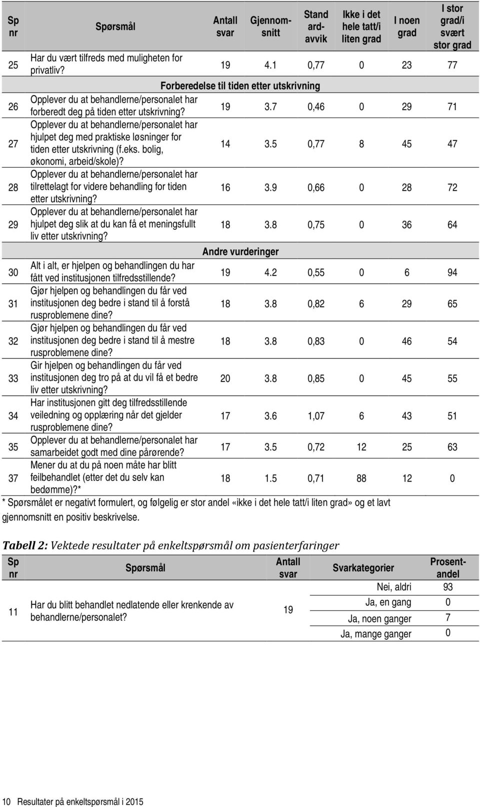 7 0,46 0 29 71 27 Opplever du at behandlerne/personalet har hjulpet deg med praktiske løsninger for tiden etter utskrivning (f.eks. bolig, 14 3.5 0,77 8 45 47 økonomi, arbeid/skole)?