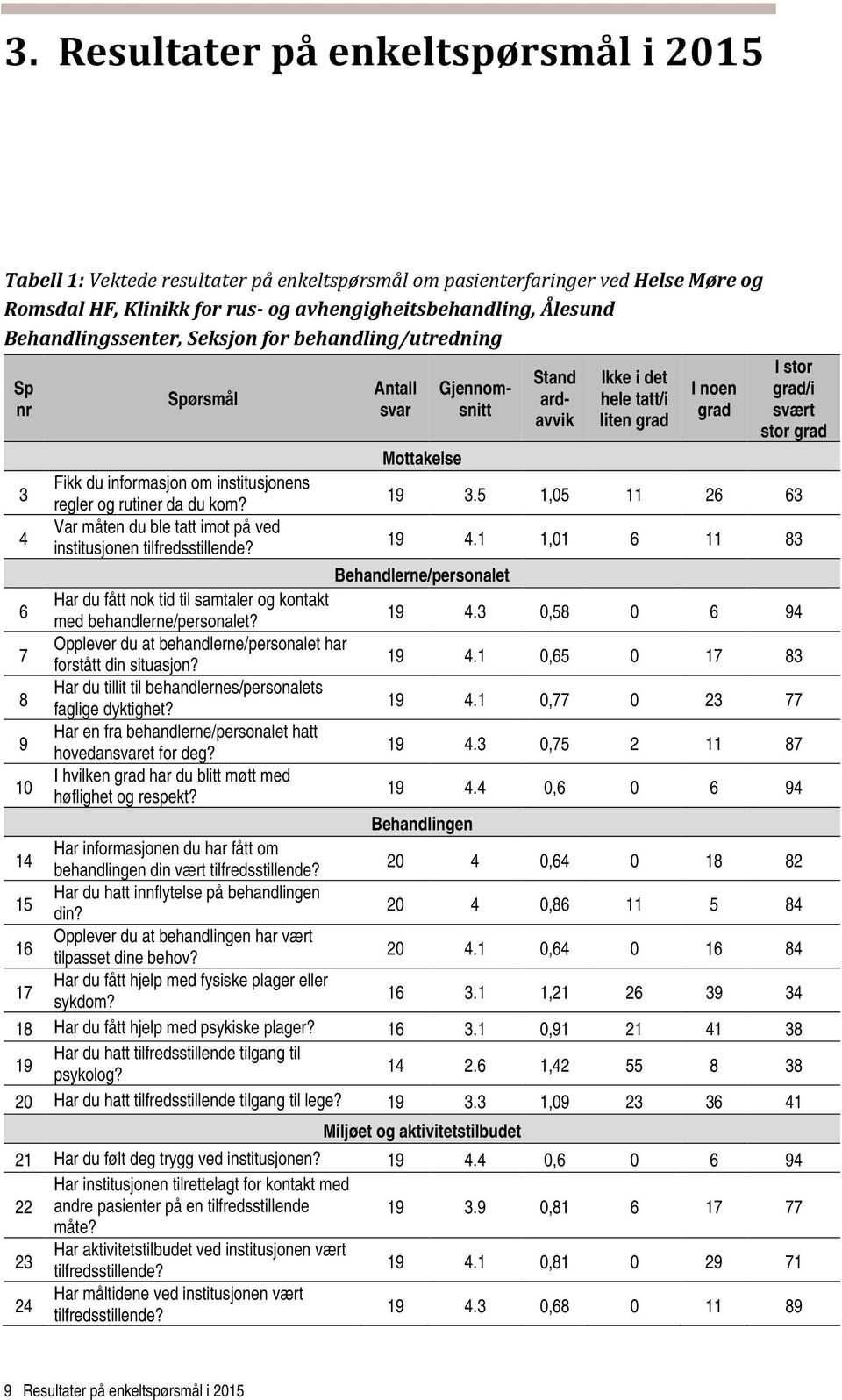 Var måten du ble tatt imot på ved institusjonen tilfredsstillende? Antall svar Mottakelse Gjennomsnitt Stand ardavvik Ikke i det hele tatt/i liten grad I noen grad I stor grad/i svært stor grad 19 3.