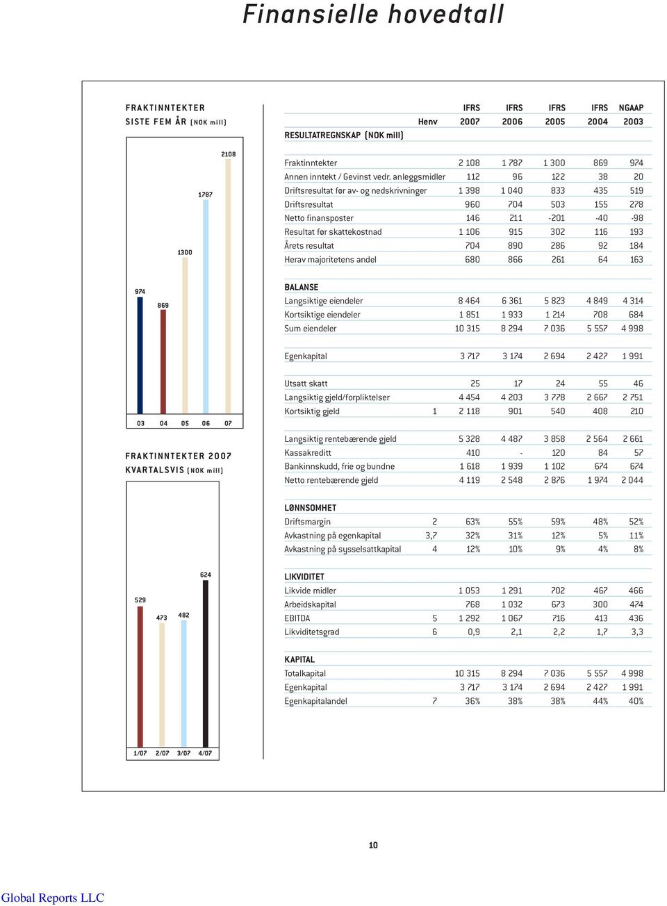 anleggsmidler 112 96 122 38 20 Driftsresultat før av- og nedskrivninger 1 398 1 040 833 435 519 Driftsresultat 960 704 503 155 278 Netto finansposter 146 211-201 -40-98 Resultat før skattekostnad 1